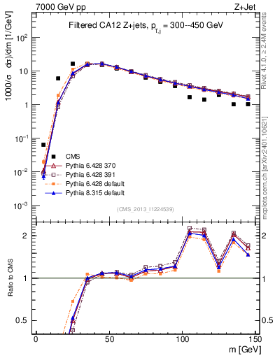 Plot of j.m.filt in 7000 GeV pp collisions