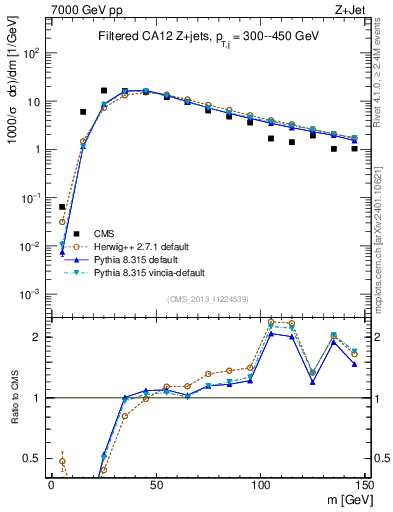 Plot of j.m.filt in 7000 GeV pp collisions