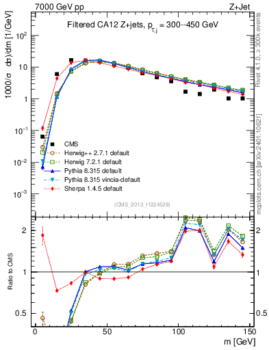 Plot of j.m.filt in 7000 GeV pp collisions