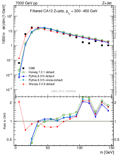 Plot of j.m.filt in 7000 GeV pp collisions