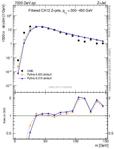 Plot of j.m.filt in 7000 GeV pp collisions