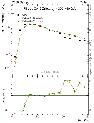 Plot of j.m.filt in 7000 GeV pp collisions