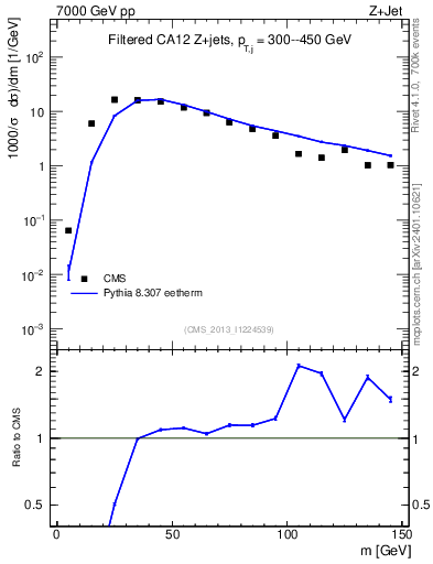 Plot of j.m.filt in 7000 GeV pp collisions