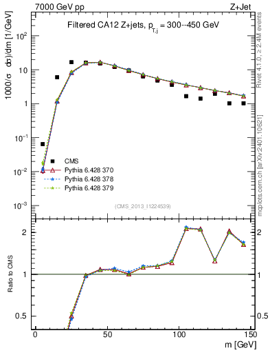 Plot of j.m.filt in 7000 GeV pp collisions