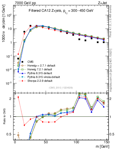 Plot of j.m.filt in 7000 GeV pp collisions