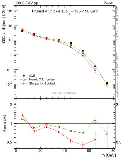 Plot of j.m.prun in 7000 GeV pp collisions