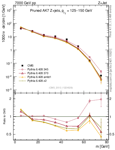 Plot of j.m.prun in 7000 GeV pp collisions