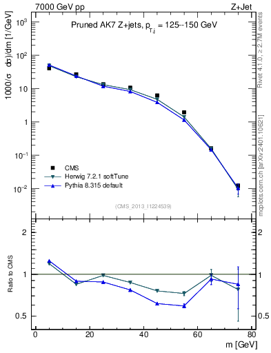 Plot of j.m.prun in 7000 GeV pp collisions