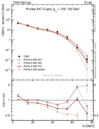 Plot of j.m.prun in 7000 GeV pp collisions