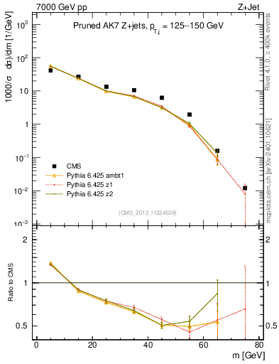 Plot of j.m.prun in 7000 GeV pp collisions