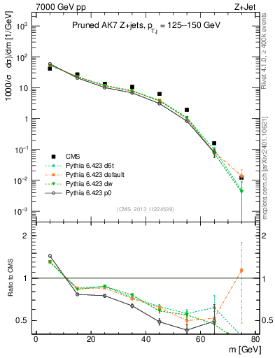 Plot of j.m.prun in 7000 GeV pp collisions