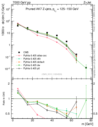 Plot of j.m.prun in 7000 GeV pp collisions