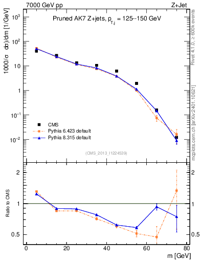 Plot of j.m.prun in 7000 GeV pp collisions