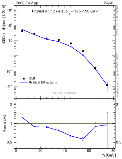 Plot of j.m.prun in 7000 GeV pp collisions
