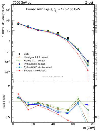 Plot of j.m.prun in 7000 GeV pp collisions