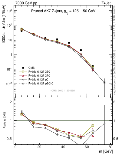 Plot of j.m.prun in 7000 GeV pp collisions