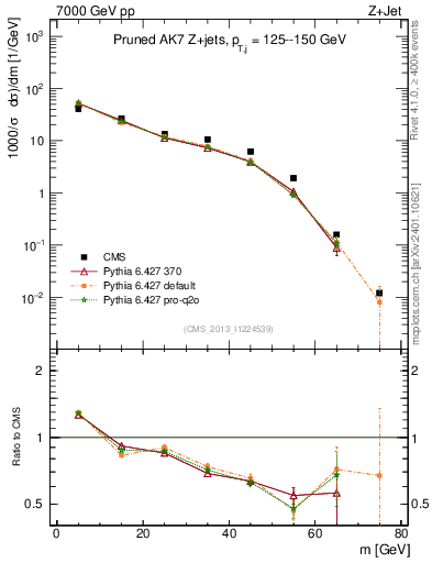 Plot of j.m.prun in 7000 GeV pp collisions