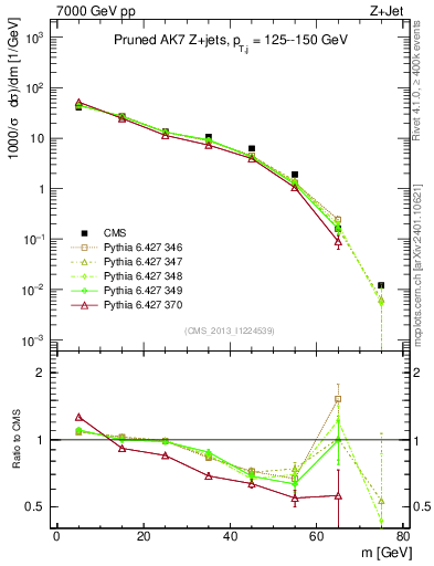 Plot of j.m.prun in 7000 GeV pp collisions