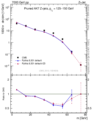 Plot of j.m.prun in 7000 GeV pp collisions