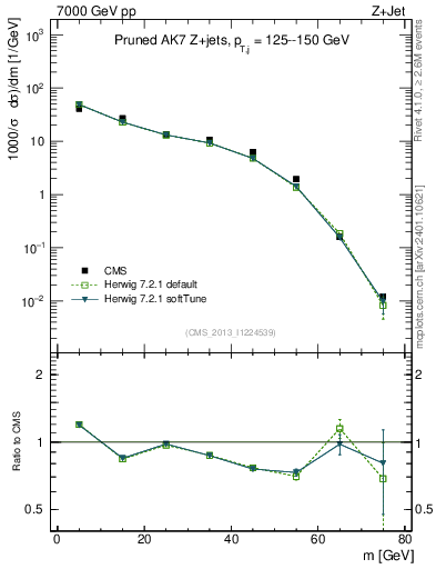 Plot of j.m.prun in 7000 GeV pp collisions