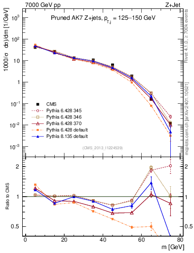 Plot of j.m.prun in 7000 GeV pp collisions