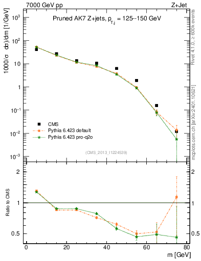 Plot of j.m.prun in 7000 GeV pp collisions