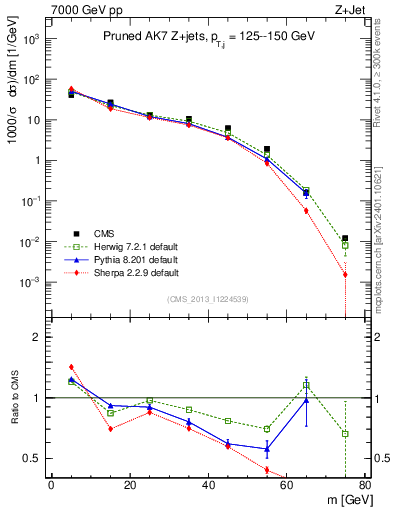 Plot of j.m.prun in 7000 GeV pp collisions