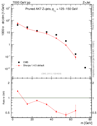 Plot of j.m.prun in 7000 GeV pp collisions