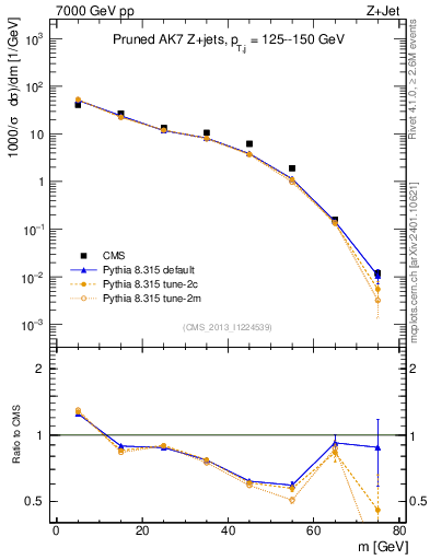 Plot of j.m.prun in 7000 GeV pp collisions