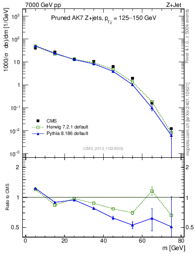 Plot of j.m.prun in 7000 GeV pp collisions