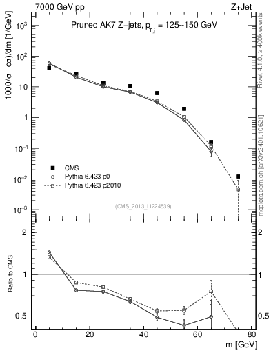 Plot of j.m.prun in 7000 GeV pp collisions