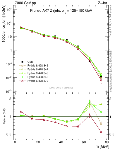 Plot of j.m.prun in 7000 GeV pp collisions