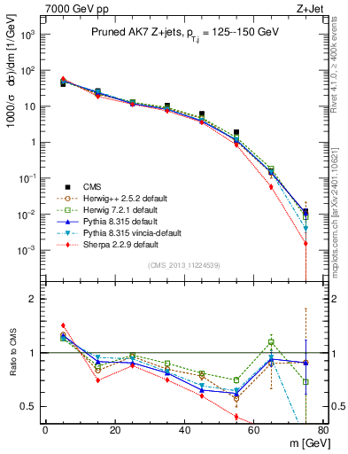 Plot of j.m.prun in 7000 GeV pp collisions
