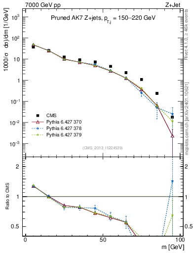 Plot of j.m.prun in 7000 GeV pp collisions