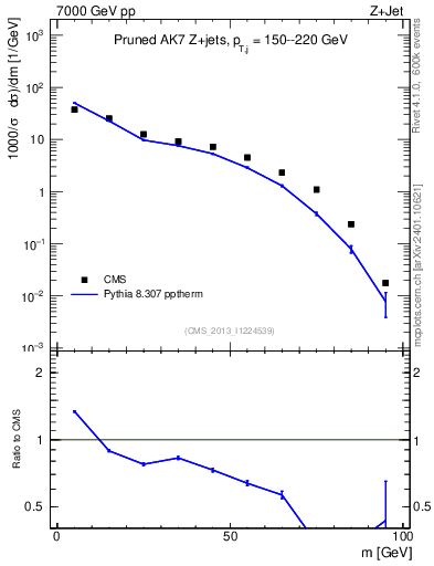 Plot of j.m.prun in 7000 GeV pp collisions