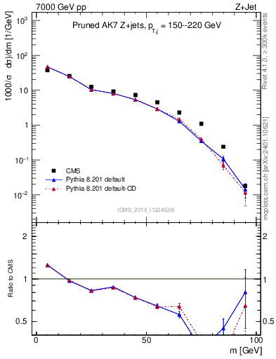 Plot of j.m.prun in 7000 GeV pp collisions