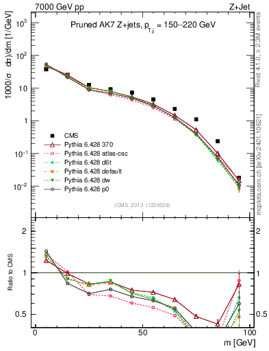Plot of j.m.prun in 7000 GeV pp collisions
