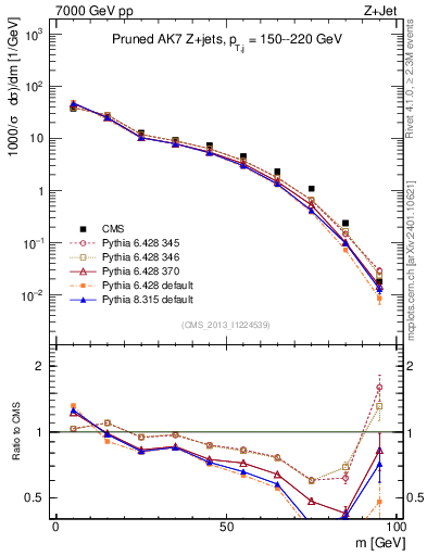 Plot of j.m.prun in 7000 GeV pp collisions