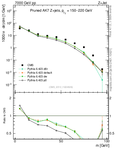 Plot of j.m.prun in 7000 GeV pp collisions