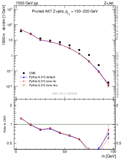 Plot of j.m.prun in 7000 GeV pp collisions