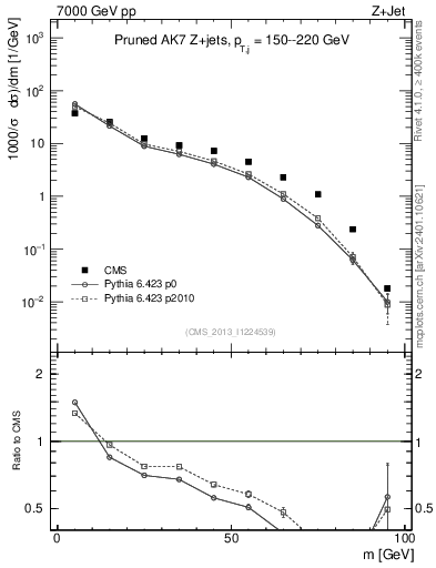 Plot of j.m.prun in 7000 GeV pp collisions