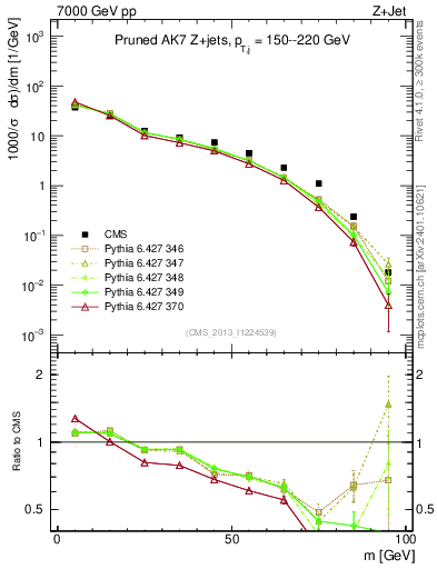 Plot of j.m.prun in 7000 GeV pp collisions