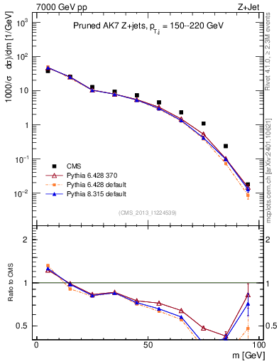 Plot of j.m.prun in 7000 GeV pp collisions