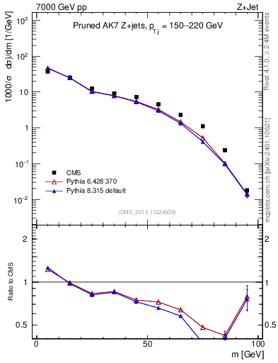 Plot of j.m.prun in 7000 GeV pp collisions