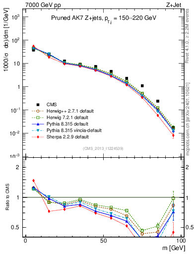 Plot of j.m.prun in 7000 GeV pp collisions