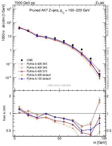 Plot of j.m.prun in 7000 GeV pp collisions