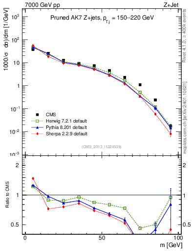 Plot of j.m.prun in 7000 GeV pp collisions