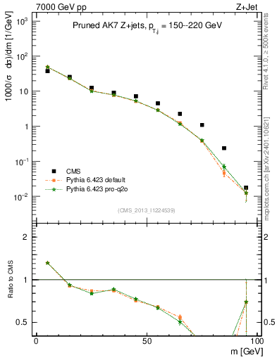 Plot of j.m.prun in 7000 GeV pp collisions