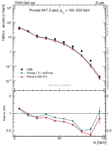Plot of j.m.prun in 7000 GeV pp collisions
