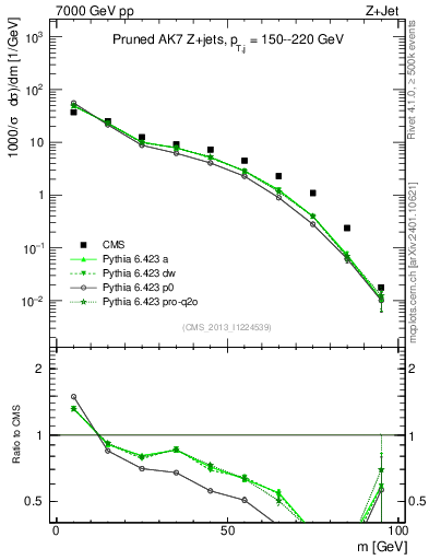 Plot of j.m.prun in 7000 GeV pp collisions